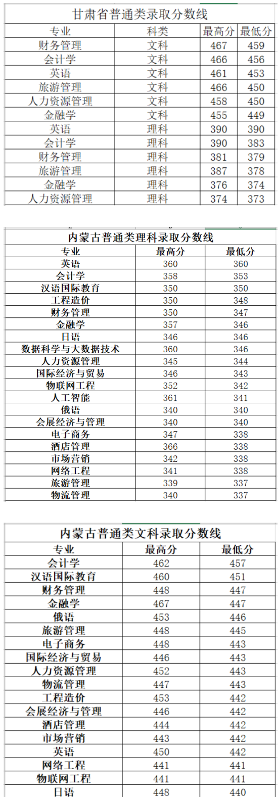 2022長春大學(xué)旅游學(xué)院錄取分?jǐn)?shù)線（含2020-2021歷年）