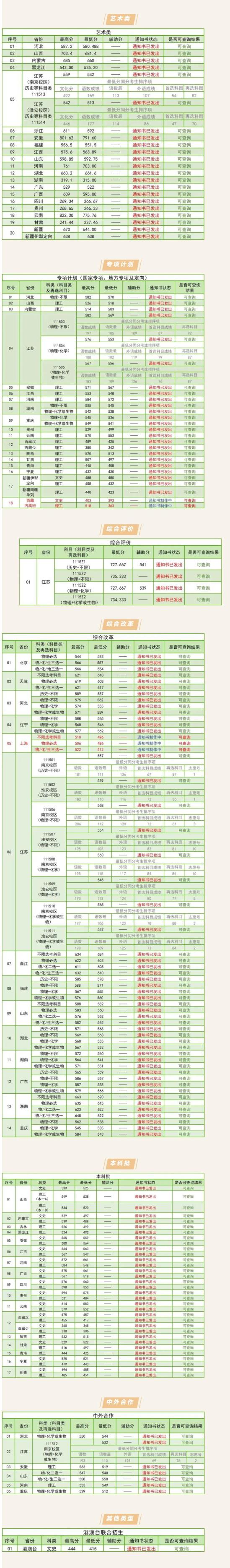 2022南京林業(yè)大學(xué)錄取分?jǐn)?shù)線（含2020-2021歷年）