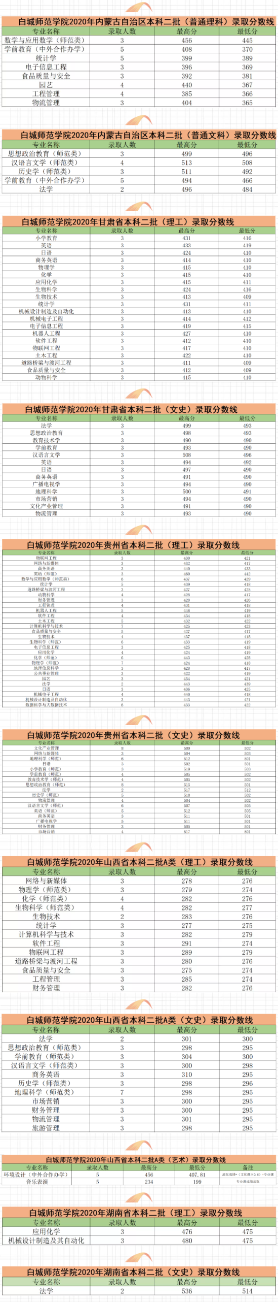 2022白城師范學院錄取分數(shù)線（含2020-2021歷年）