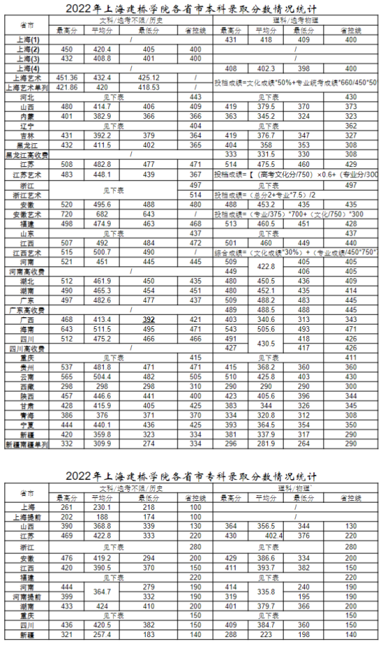 2022上海建桥学院录取分数线（含2020-2021历年）