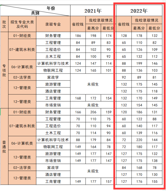 2022山西工商學(xué)院錄取分?jǐn)?shù)線(xiàn)（含2020-2021歷年）