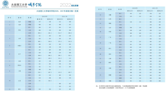 2021大连理工大学城市学院录取分数线（含2019-2020历年）