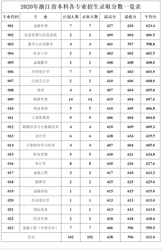 2022上海立信會(huì)計(jì)金融學(xué)院錄取分?jǐn)?shù)線（含2020-2021歷年）