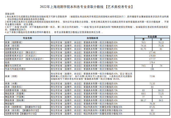 2022上海戏剧学院录取分数线（含2020-2021历年）