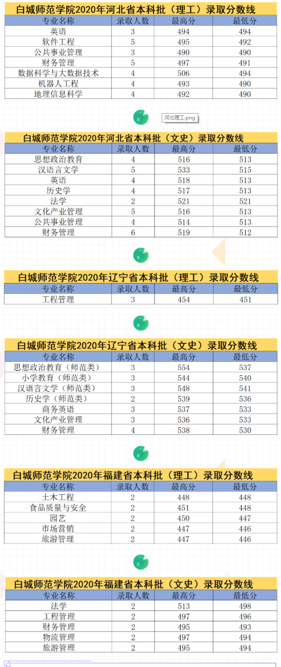 2022白城師范學(xué)院錄取分?jǐn)?shù)線（含2020-2021歷年）