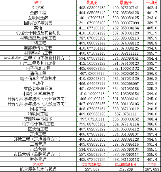 2022山西晋中理工学院录取分数线（含2020-2021历年）