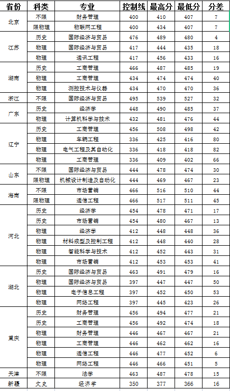 2022山西晉中理工學(xué)院錄取分?jǐn)?shù)線（含2020-2021歷年）