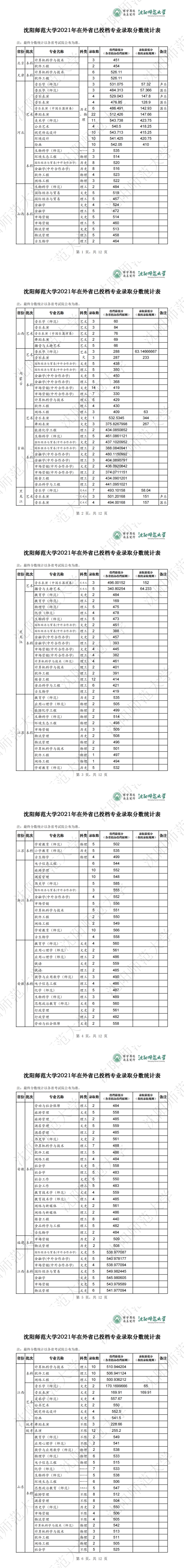 2022沈陽(yáng)師范大學(xué)錄取分?jǐn)?shù)線(xiàn)（含2020-2021歷年）