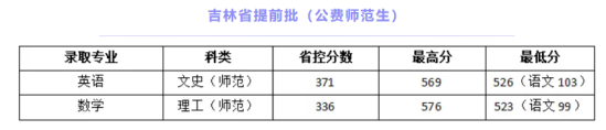 2022通化師范學院錄取分數線（含2020-2021歷年）