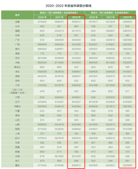 2022東南大學(xué)錄取分?jǐn)?shù)線（含2020-2021歷年）