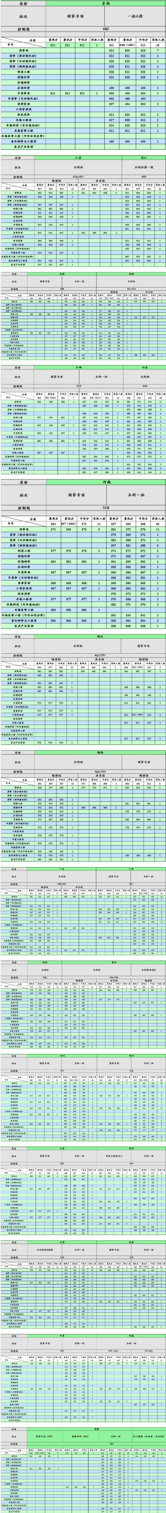 2022沈陽藥科大學錄取分數(shù)線（含2020-2021歷年）