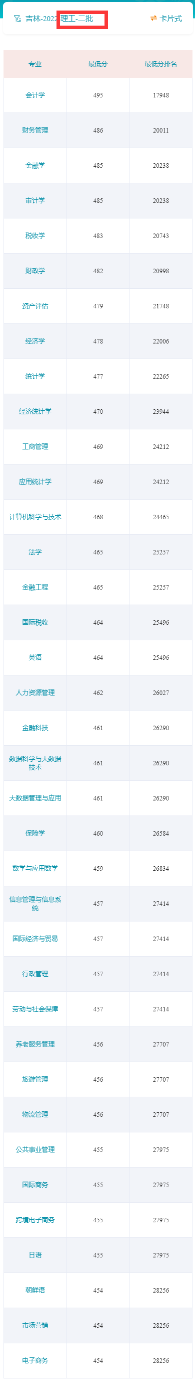 2022吉林財(cái)經(jīng)大學(xué)錄取分?jǐn)?shù)線（含2020-2021歷年）