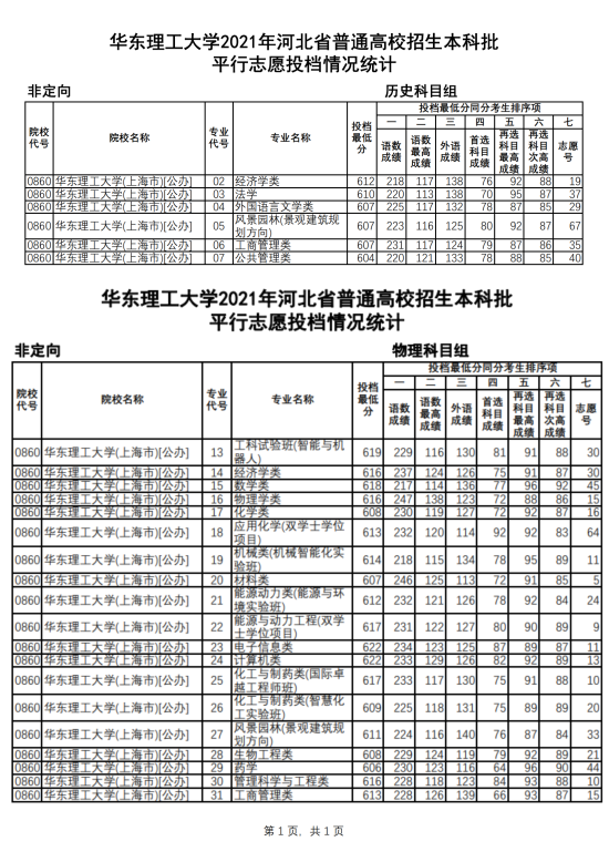 2022华东理工大学录取分数线（含2020-2021历年）