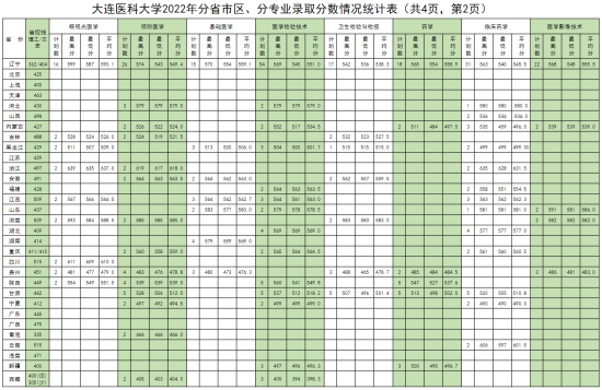 2022大连医科大学录取分数线（含2020-2021历年）