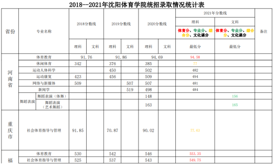 2022沈阳体育学院录取分数线（含2020-2021历年）