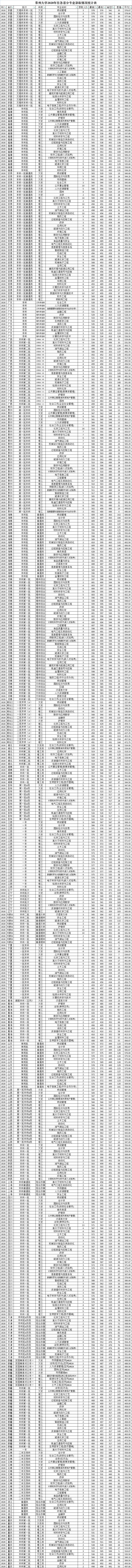 2022常州大学录取分数线（含2020-2021历年）