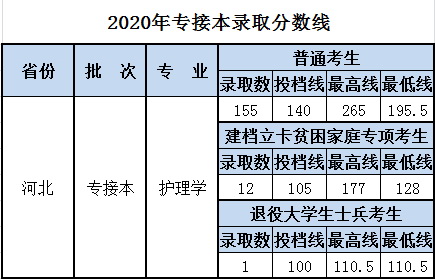 2022北京中醫(yī)藥大學(xué)東方學(xué)院錄取分?jǐn)?shù)線（含2020-2021歷年）