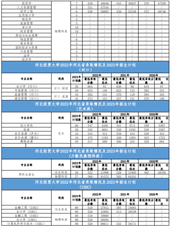 2022河北經貿大學錄取分數(shù)線（含2020-2021歷年）