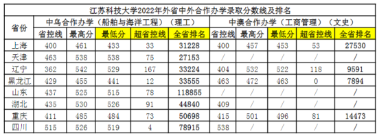 2022江蘇科技大學錄取分數線（含2020-2021歷年）