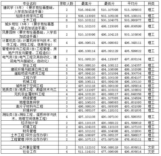 2022吉林建筑大學(xué)錄取分?jǐn)?shù)線（含2020-2021歷年）