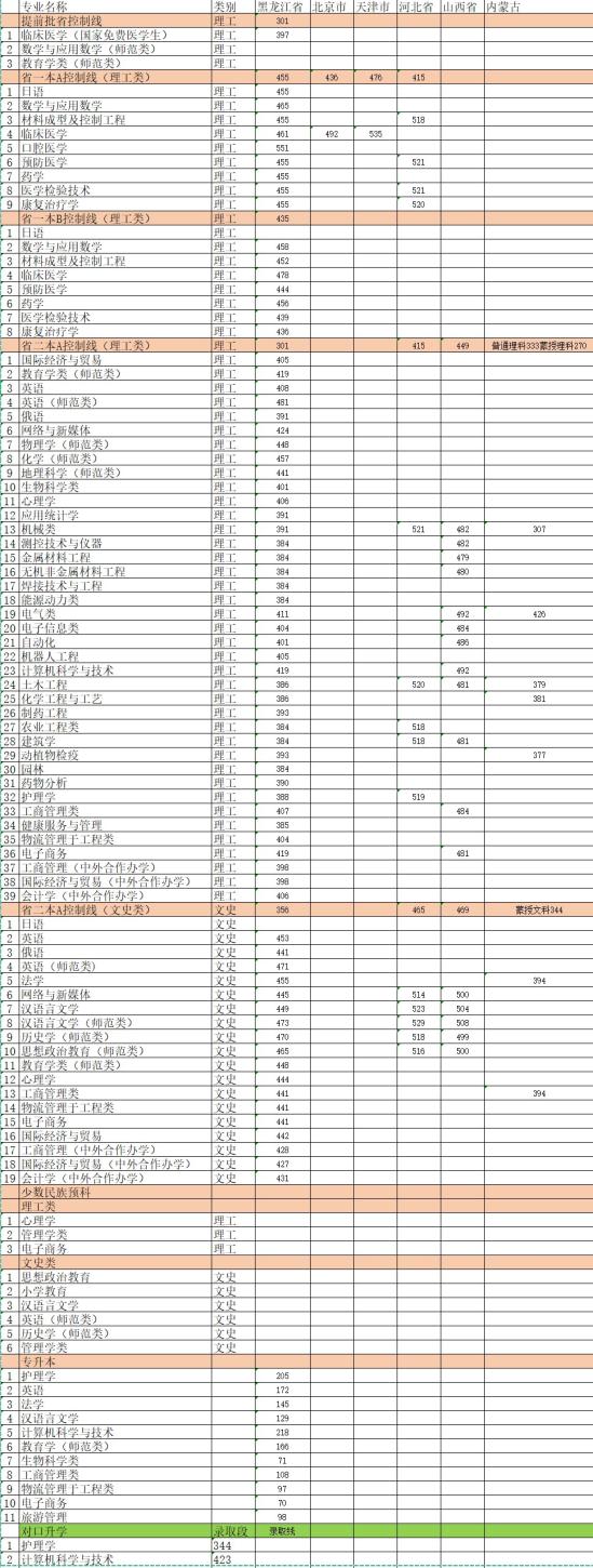 2022佳木斯大学录取分数线（含2020-2021历年）