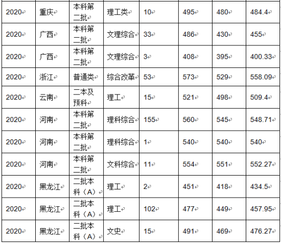 2022沈陽(yáng)化工大學(xué)錄取分?jǐn)?shù)線（含2020-2021歷年）