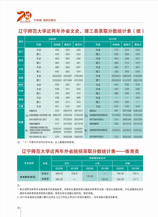 2022遼寧師范大學(xué)錄取分?jǐn)?shù)線（含2020-2021歷年）