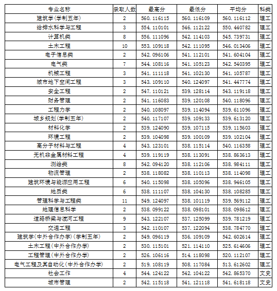 2022吉林建筑大学录取分数线（含2020-2021历年）