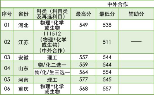 2022南京林業(yè)大學(xué)錄取分?jǐn)?shù)線（含2020-2021歷年）