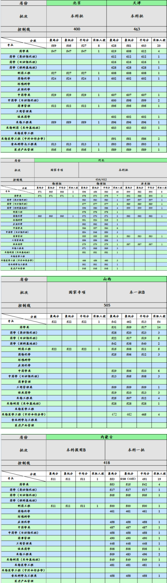 2022沈阳药科大学录取分数线（含2020-2021历年）