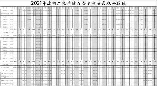 2022沈陽工程學(xué)院錄取分?jǐn)?shù)線（含2020-2021歷年）