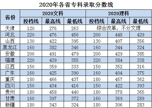 2022北京中醫(yī)藥大學(xué)東方學(xué)院錄取分?jǐn)?shù)線（含2020-2021歷年）