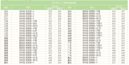 2022華東師范大學(xué)錄取分?jǐn)?shù)線（含2020-2021歷年）