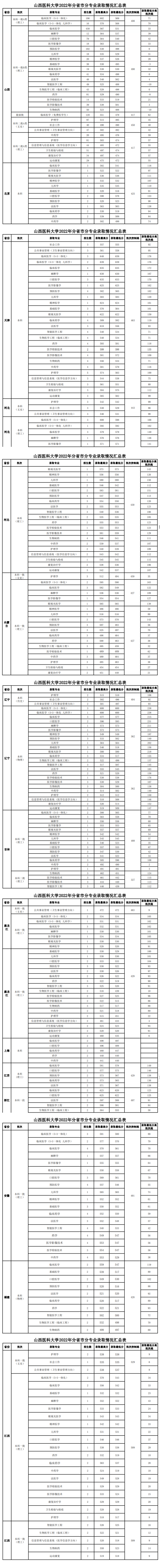 2022山西医科大学录取分数线（含2020-2021历年）