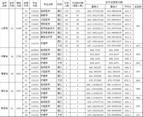 2019山西医科大学晋祠学院录取分数线（含2017-2018历年）