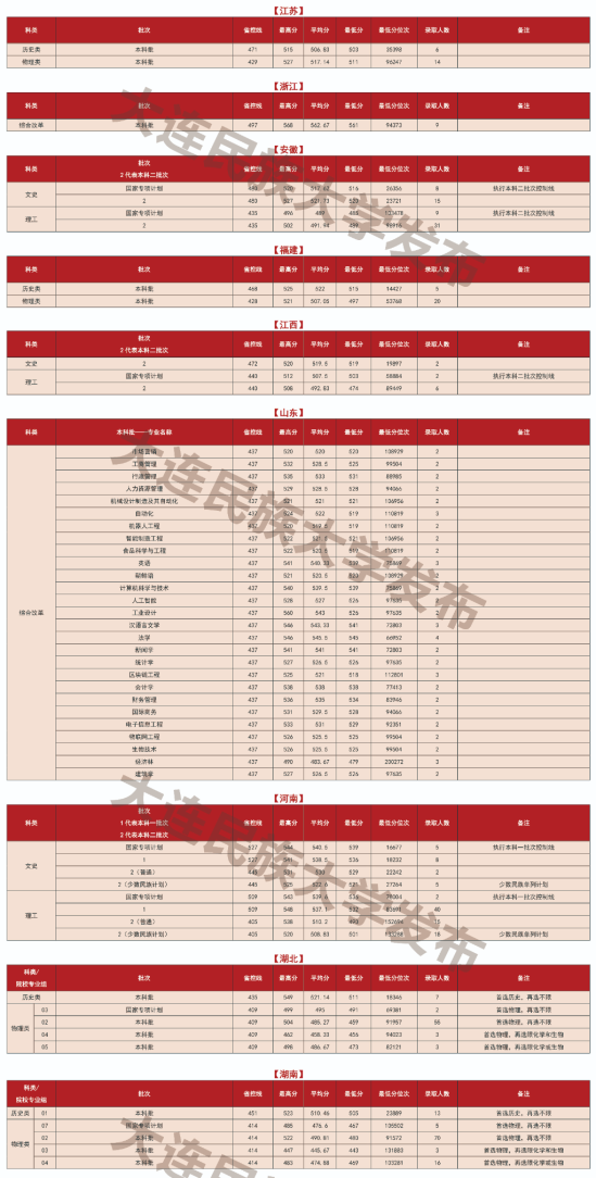 2022大连民族大学录取分数线（含2020-2021历年）