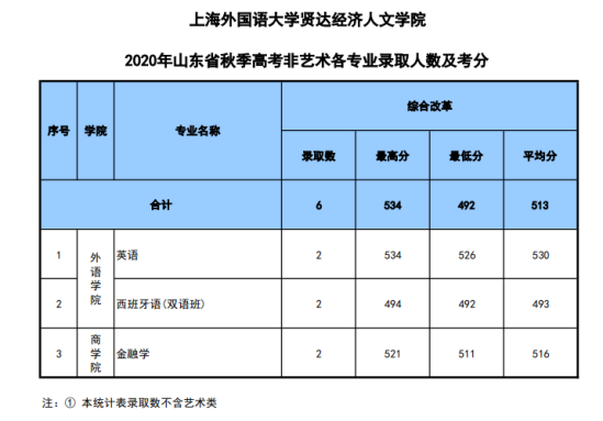 2022上海外國語大學賢達經(jīng)濟人文學院錄取分數(shù)線（含2020-2021歷年）