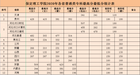 2022保定理工學院錄取分數(shù)線（含2020-2021歷年）