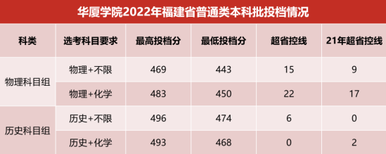 2022廈門華廈學院錄取分數(shù)線（含2020-2021歷年）