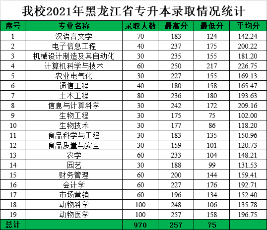 2022黑龙江八一农垦大学录取分数线（含2020-2021历年）