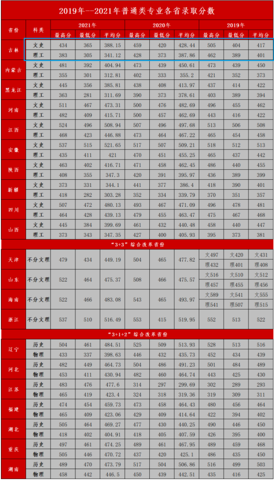 2022長春工業(yè)大學(xué)人文信息學(xué)院錄取分?jǐn)?shù)線（含2020-2021歷年）