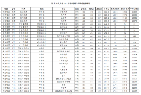 2022河北農業(yè)大學錄取分數線（含2020-2021歷年）