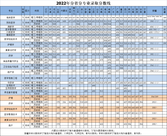 2022沈陽(yáng)醫(yī)學(xué)院錄取分?jǐn)?shù)線（含2020-2021歷年）