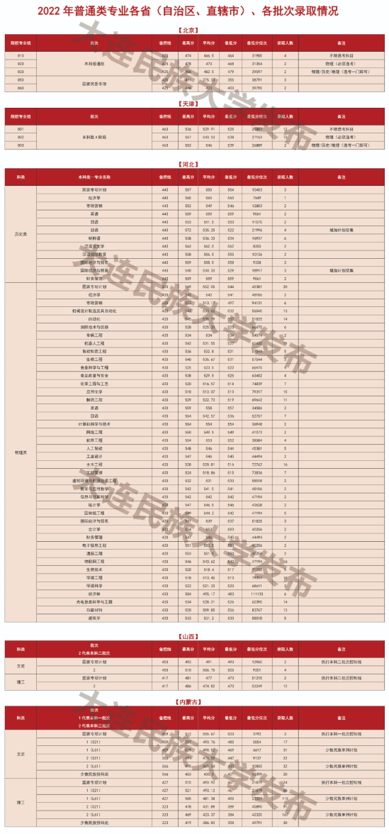 2022大連民族大學(xué)錄取分?jǐn)?shù)線（含2020-2021歷年）