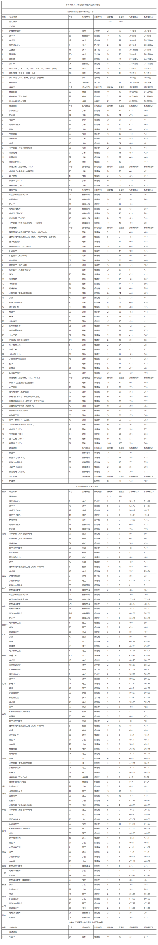 2022赤峰学院录取分数线（含2020-2021历年）