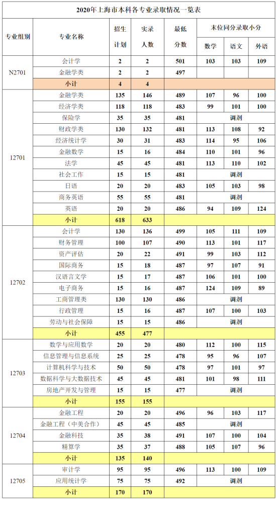 2022上海立信會(huì)計(jì)金融學(xué)院錄取分?jǐn)?shù)線（含2020-2021歷年）