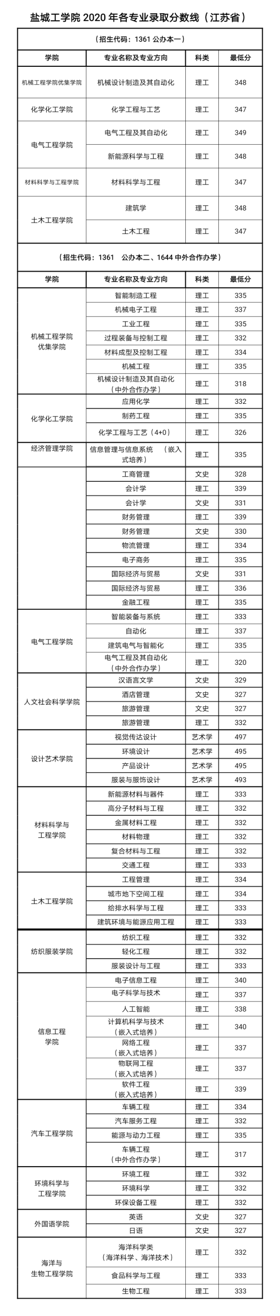 2022鹽城工學院錄取分數(shù)線（含2020-2021歷年）