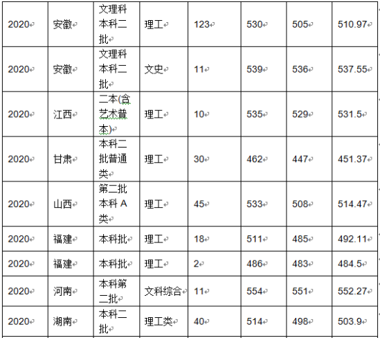 2022沈阳化工大学录取分数线（含2020-2021历年）