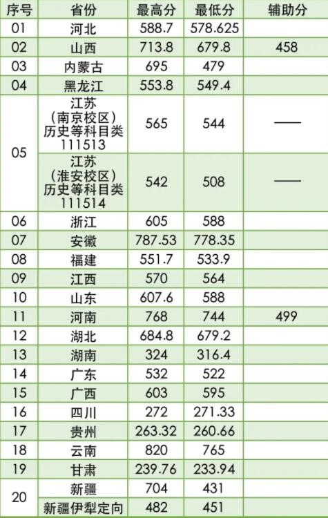 2022南京林業(yè)大學(xué)錄取分?jǐn)?shù)線（含2020-2021歷年）