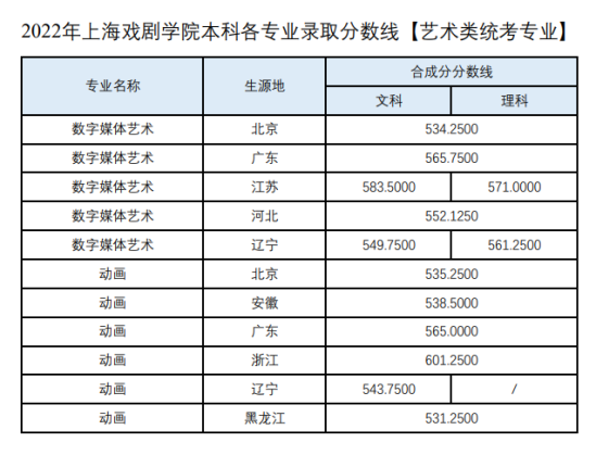 2022上海戏剧学院录取分数线（含2020-2021历年）